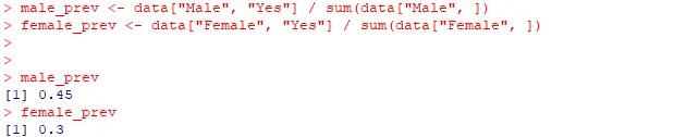 Prevalence by Gender in Sample Implementation Using R Result