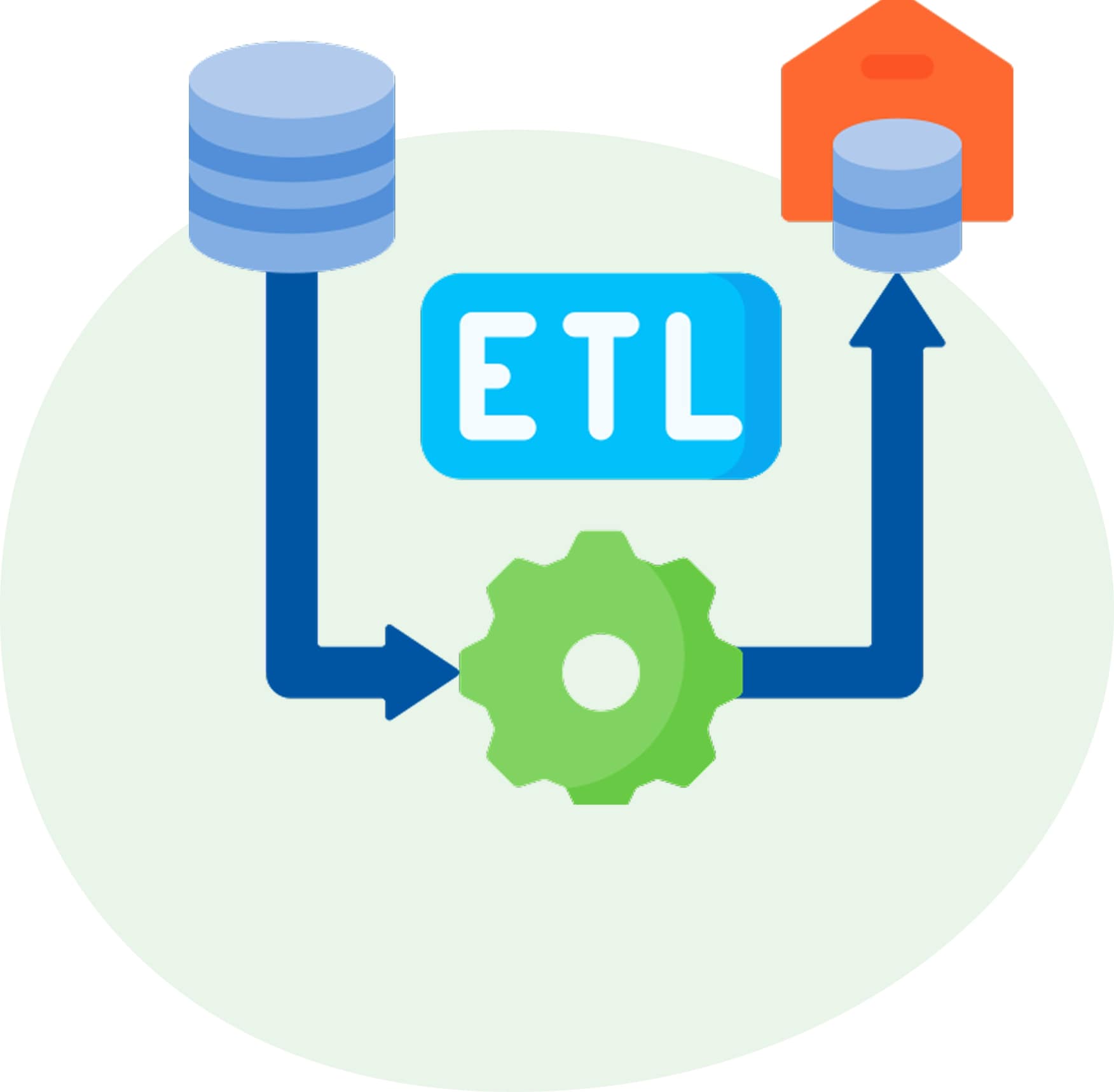 Picture of an ETL data process moving information from a source database through a processing gear to a data warehouse.
