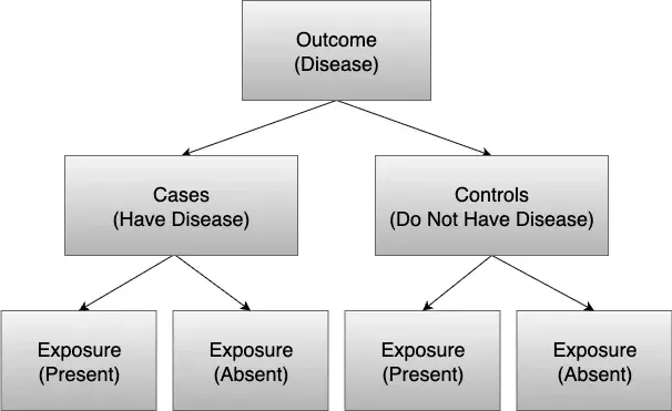 Case-Control Framework Diagram