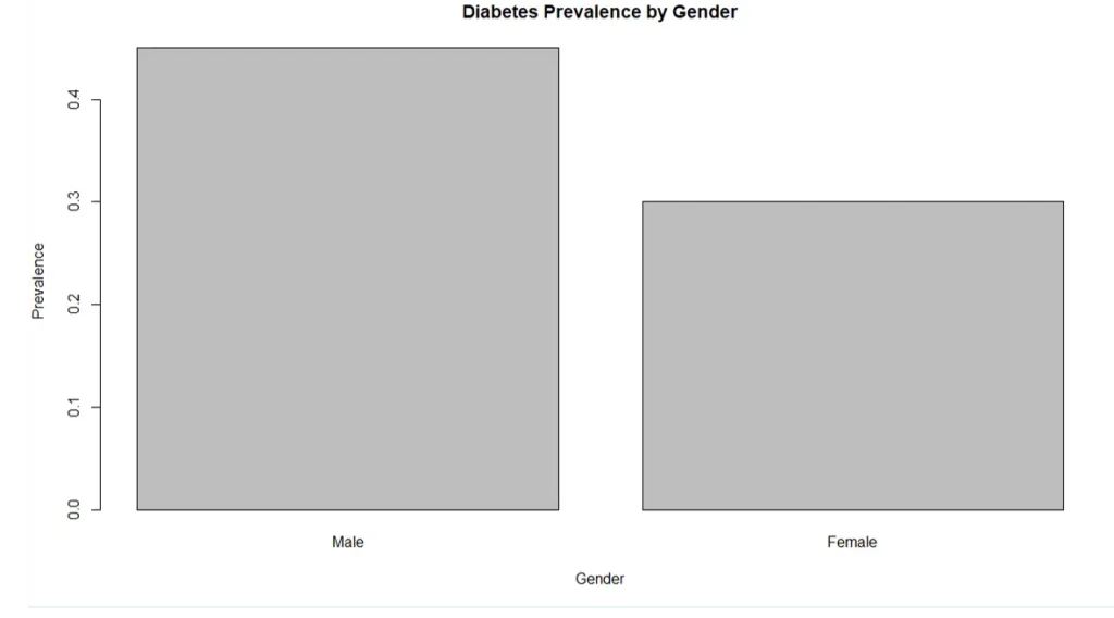 Data Visualization Bar Graph