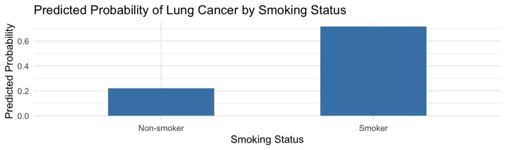 Predicted Probabilities Bar Graph