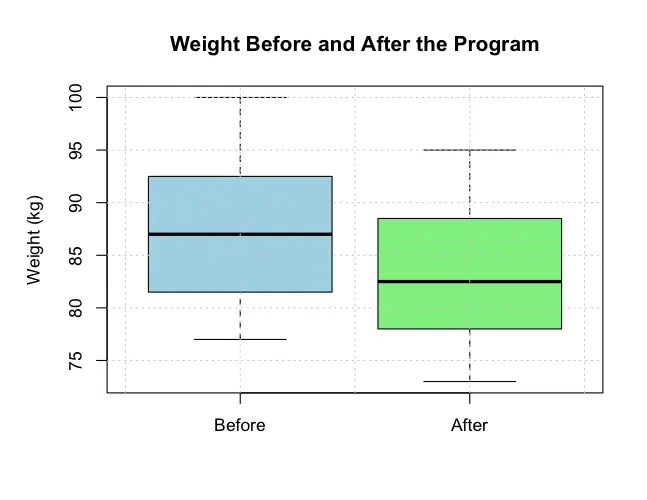 Intervention Study Change Visualization Boxplot
