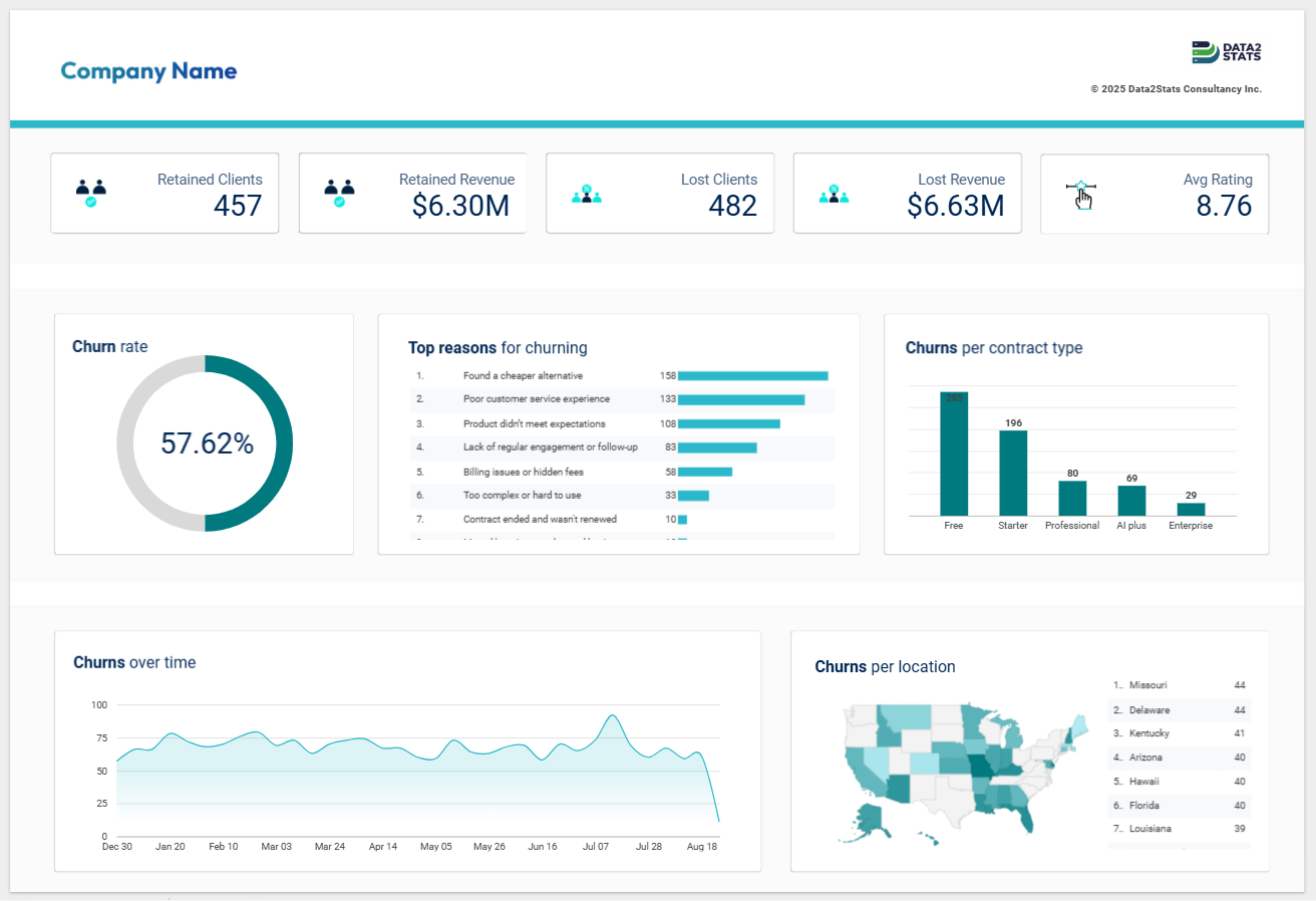 Churn Analysis Report