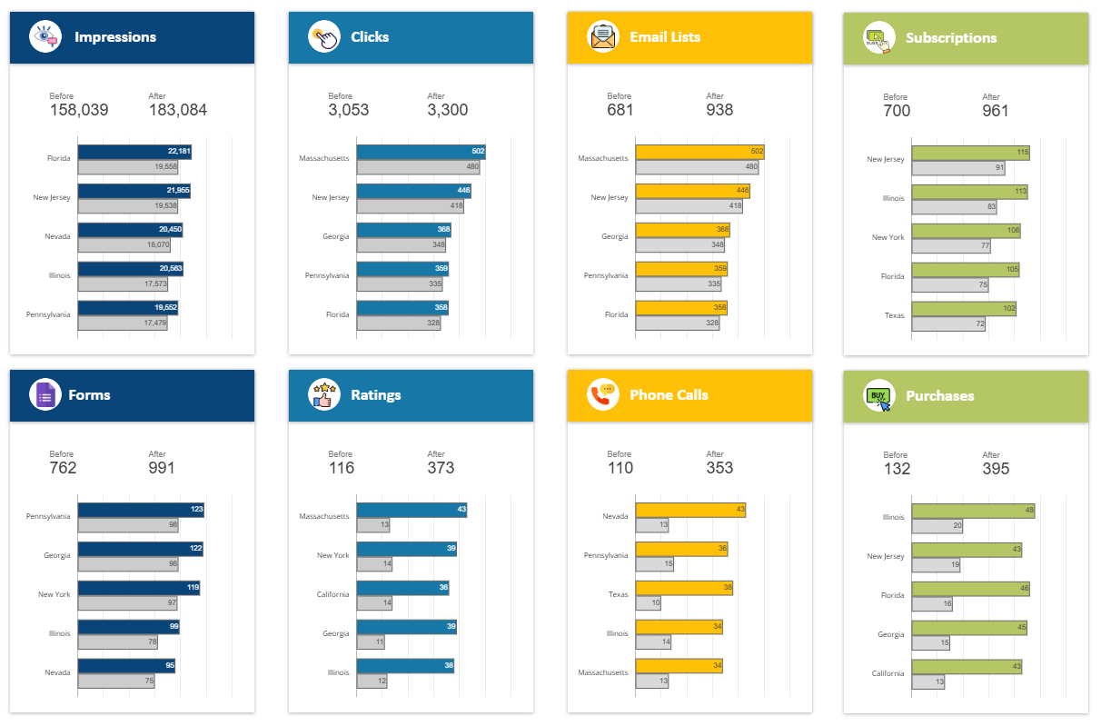 Integrations Report