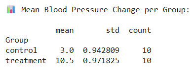 Sample Analysis in Python Compute Mean Difference Result