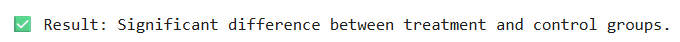 Sample Analysis in Python Interpret Results