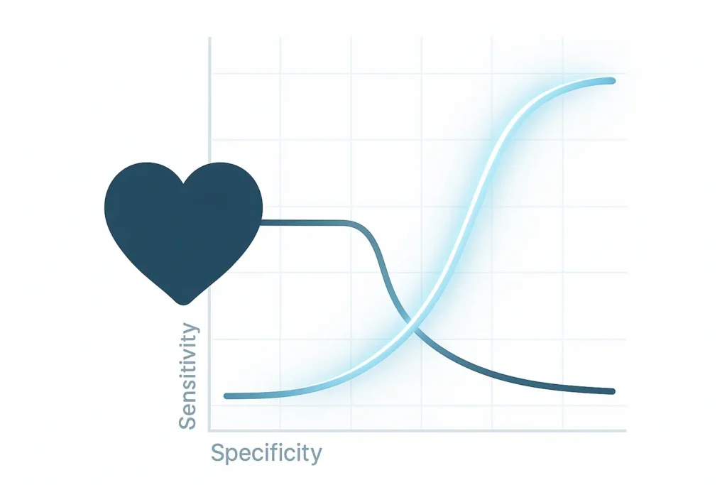 A minimalist horizontal infographic showing a dark blue heart icon on the left connected to a glowing light blue logistic regression S-curve and ROC curve on the right.