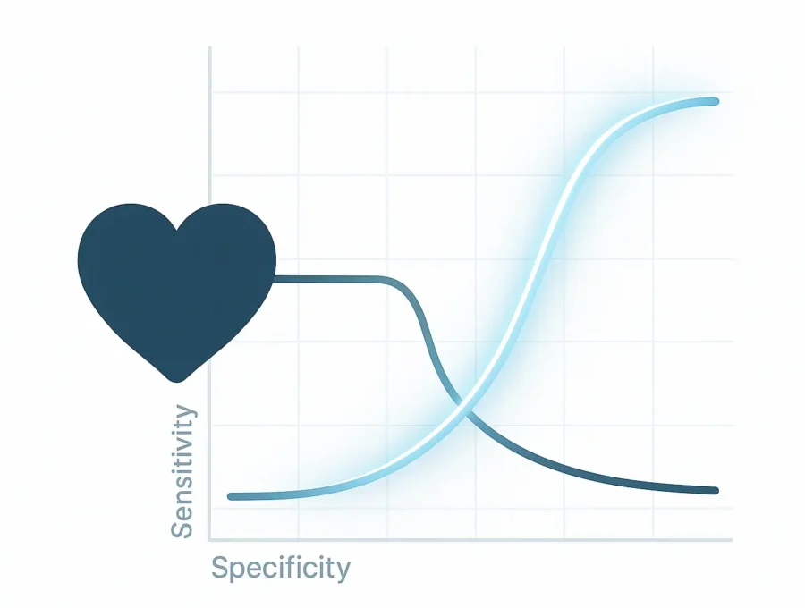 A minimalist horizontal infographic showing a dark blue heart icon on the left connected to a glowing light blue logistic regression S-curve and ROC curve on the right.