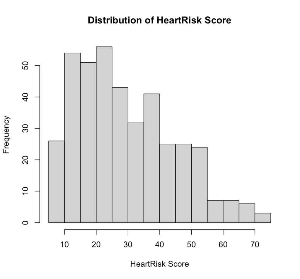 HeartRisk Score Bar Graph