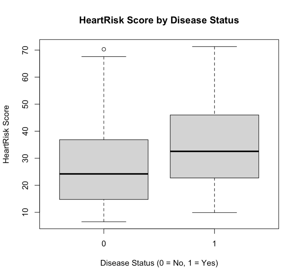 HeartRisk Score by Disease Status Boxplot