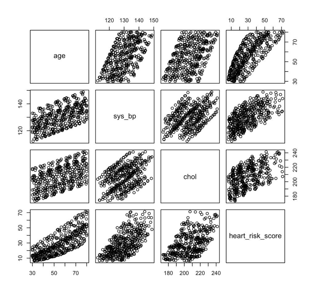 Relationships Between Predictors Plot