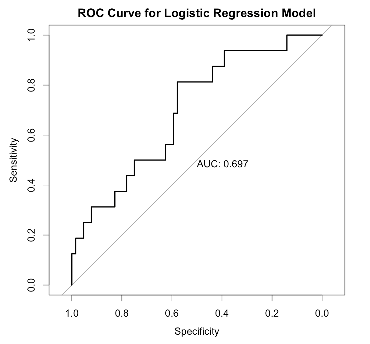 Logistic Regression Roc Of Diagnostic Models and Accuracy: Logistic Regression in R ...