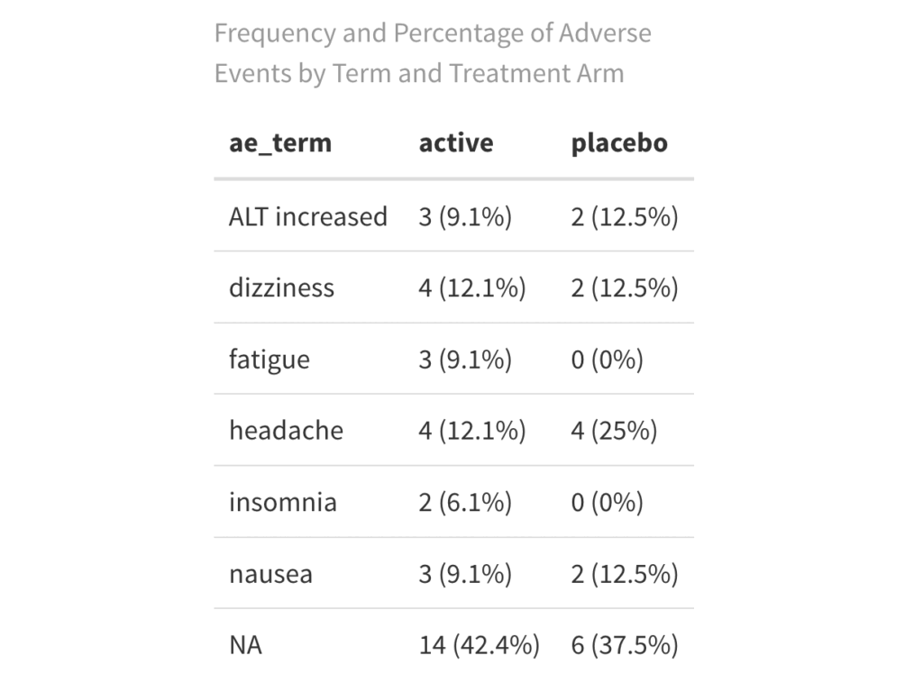 Adverse Events by Type and Treatment Arm Results