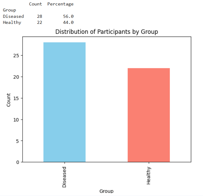 Descriptive Statistics Participant Group Composition Chart and Results