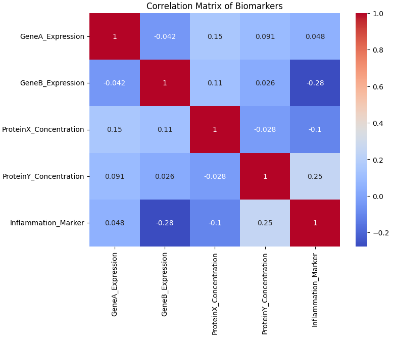 Visualize Correlations Between Biomarkers Correlation Matrix Results