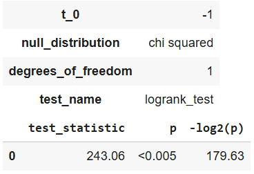 Log-rank test Result