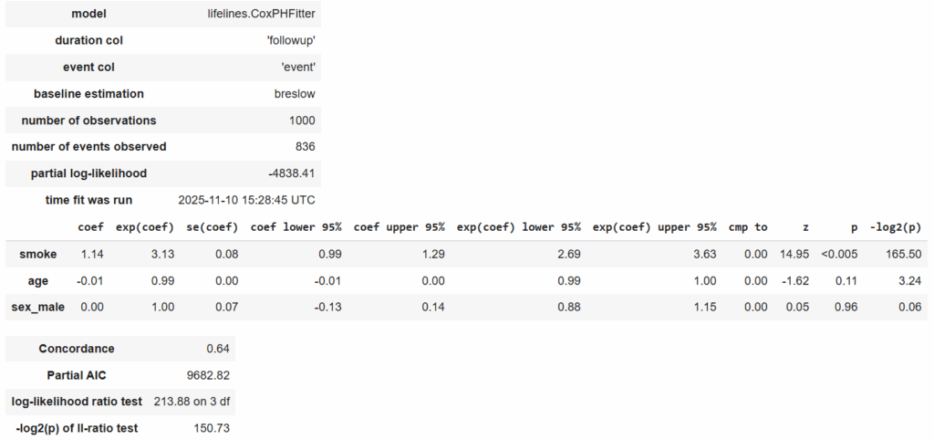 Cox Proportional Hazards Model Result
