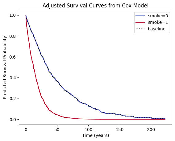 Check Proportional Hazards Assumption Graph
