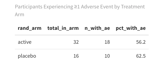 Adverse Events by Treatment Arm Results