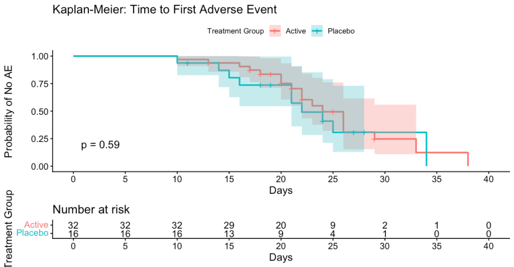 Determine time until first adverse event result graph