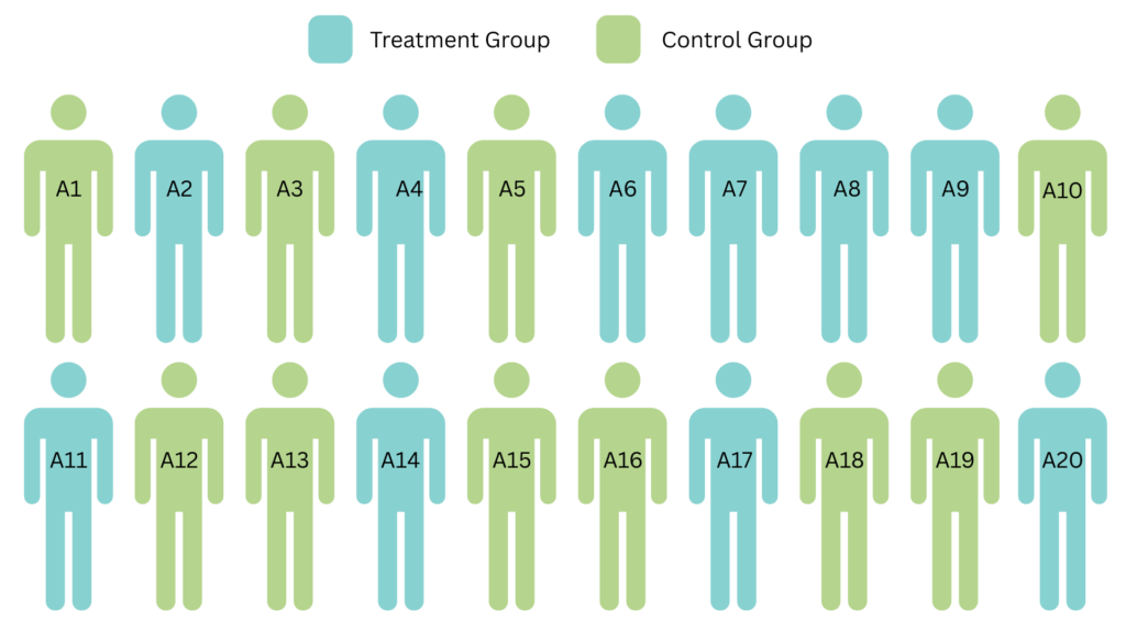 20 individuals were randomly assigned to either treatment or control group.