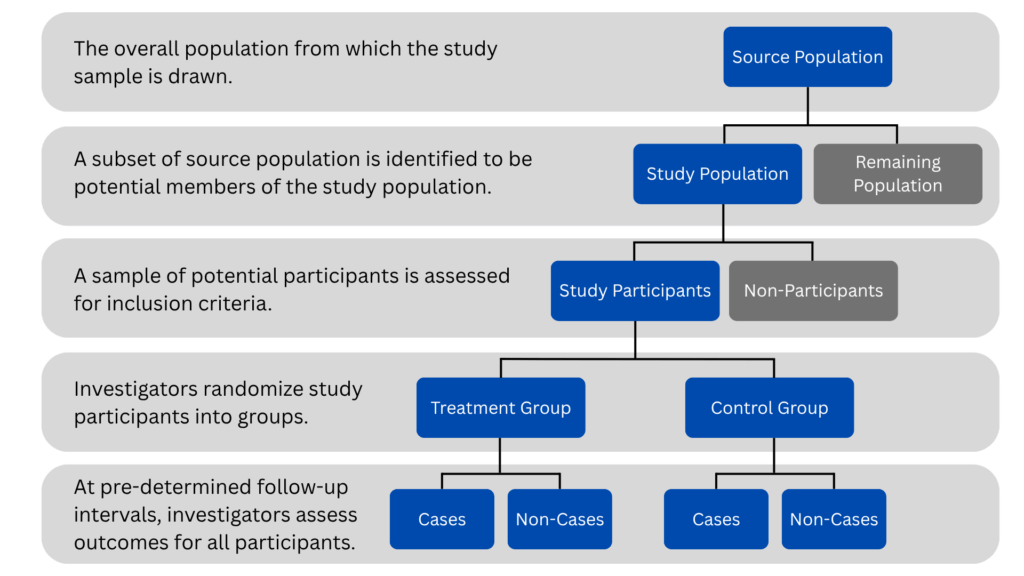Illustration of the RCT workflow and its key components.