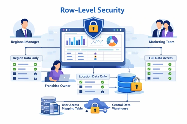 Illustration showing row-level security in Looker Studio where different users access specific data based on permissions.