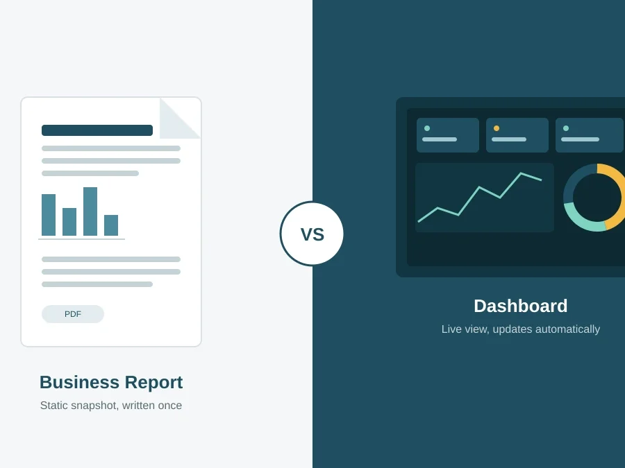 Dashboard vs business report comparison showing a printed report next to a live analytics dashboard.