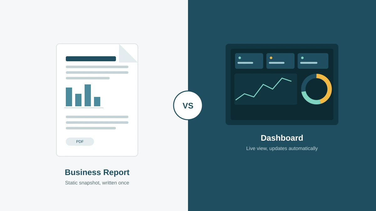 Dashboard vs business report comparison showing a printed report next to a live analytics dashboard.