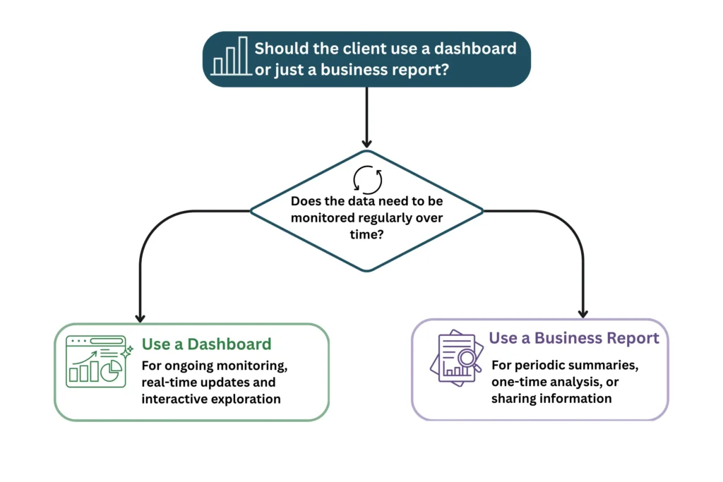 Decision flowchart for choosing between a business dashboard and a business report.