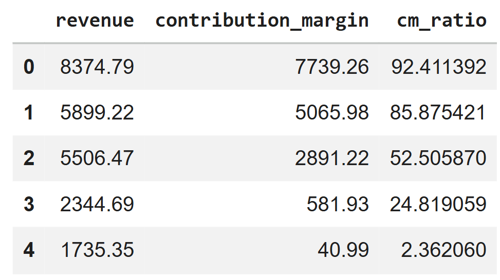 A table displaying five rows of calculations across three columns: "revenue", "contribution_margin", and "cm_ratio", detailing the final contribution margin percentage for individual transactions.