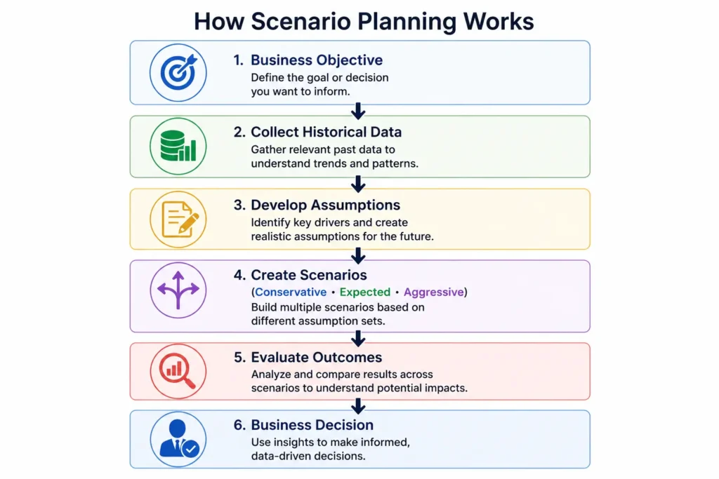 Workflow diagram illustrating the scenario planning process from defining business objectives to making informed business decisions through scenario evaluation.