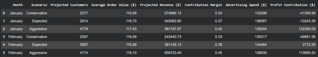 Colab output displaying a sample dataset with projected customers, revenue, advertising spend, and profit contribution across different business scenarios.