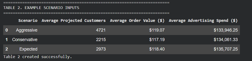 Google Colab output summarizing the average projected customers, order value, and advertising spend for the Conservative, Expected, and Aggressive scenarios.