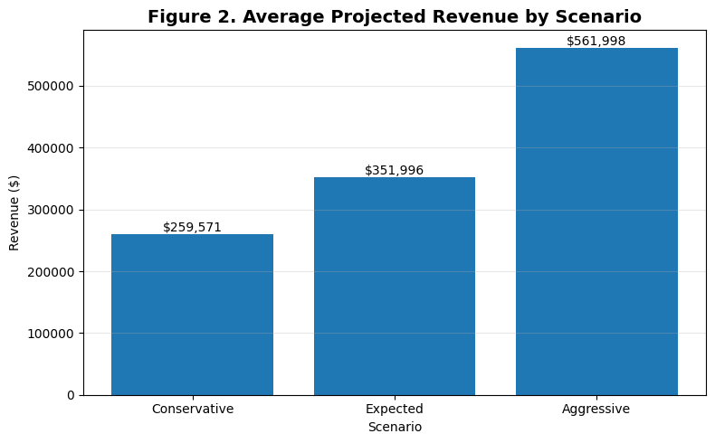 Google Colab bar chart comparing the average projected revenue for the Conservative, Expected, and Aggressive business scenarios.