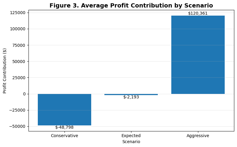 Google Colab bar chart comparing the average profit contribution for the Conservative, Expected, and Aggressive business scenarios.