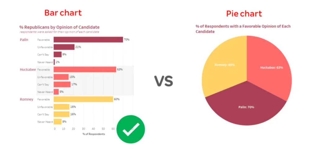 Example of Using the Wrong Chart Type