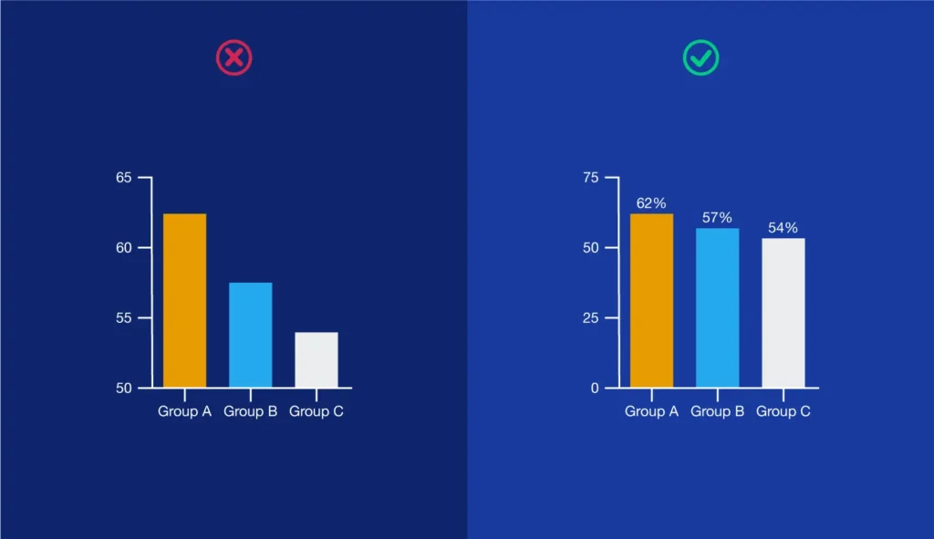 Example of a Misleading Chart Scale