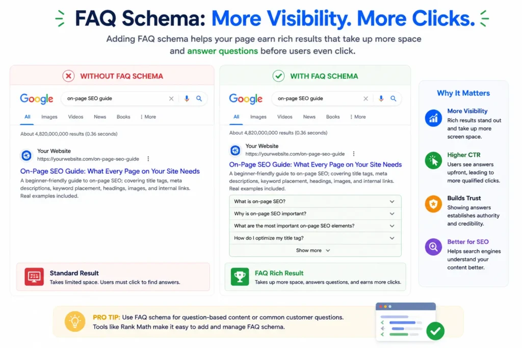 Comparison of Google search results with and without FAQ schema markup, demonstrating how FAQ rich results improve on-page SEO visibility.