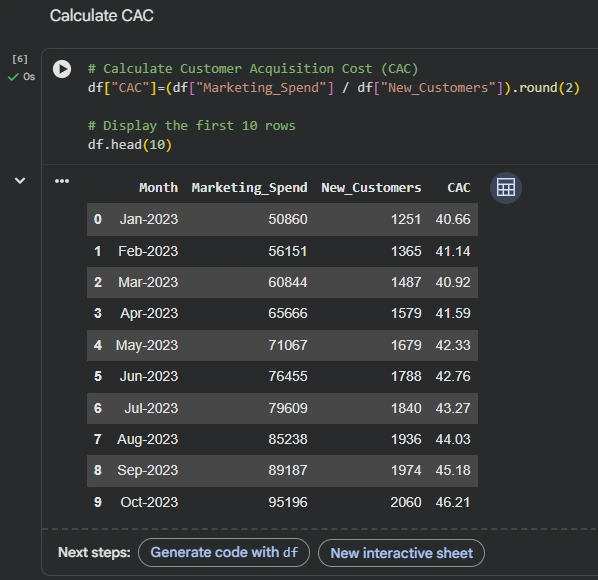 Screenshot of a Google Colab notebook showing the Python code used to calculate Customer Acquisition Cost (CAC) and display the first ten rows of the dataset with the newly created CAC column.