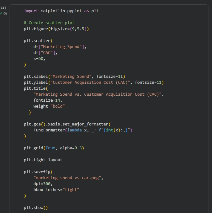 Screenshot of a Google Colab notebook showing the Python code used to generate a scatter plot illustrating the relationship between marketing spend and Customer Acquisition Cost (CAC).