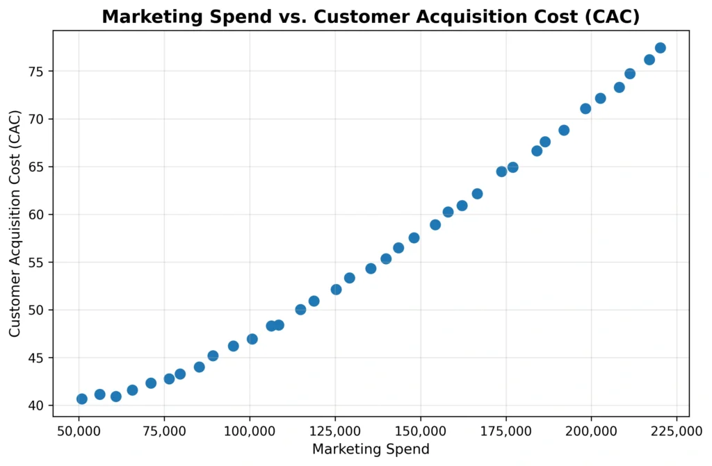 Scatter plot showing the relationship between marketing spend and Customer Acquisition Cost (CAC) using the dummy dataset.