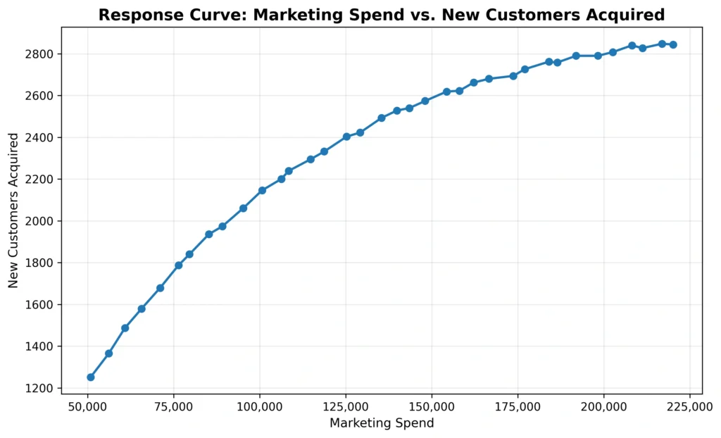 Line chart showing the relationship between marketing spend and the number of new customers acquired using the dummy dataset.