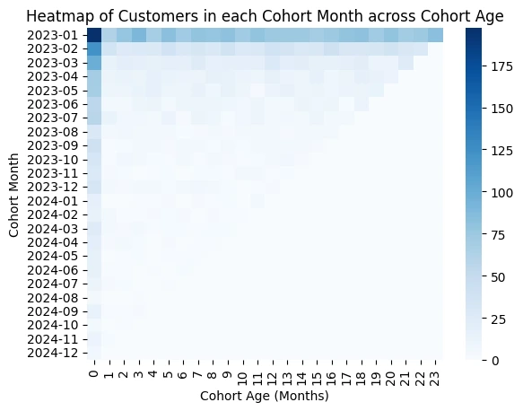 A heatmap of the number of customers across 24 months