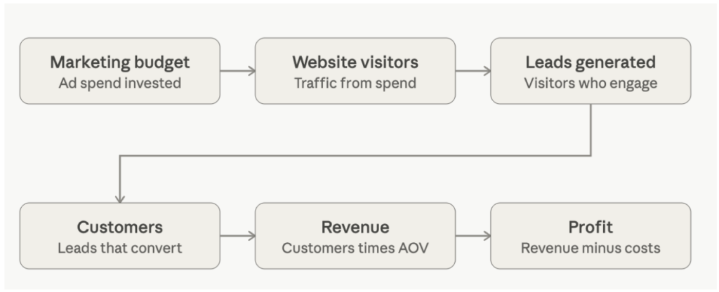 Flowchart showing marketing budget driving website visitors, leads, customers, revenue, and profit for scenario planning