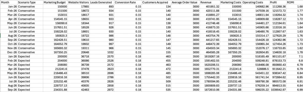 Sample marketing dataset used for scenario planning and forecasting