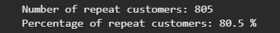 A screenshot of the output from the code showing 805 repeat customers and 80.5% percentage of repeat customers