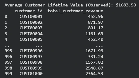 A screenshot of the output from the code showing the average customer lifetime value of 1683.53 USD