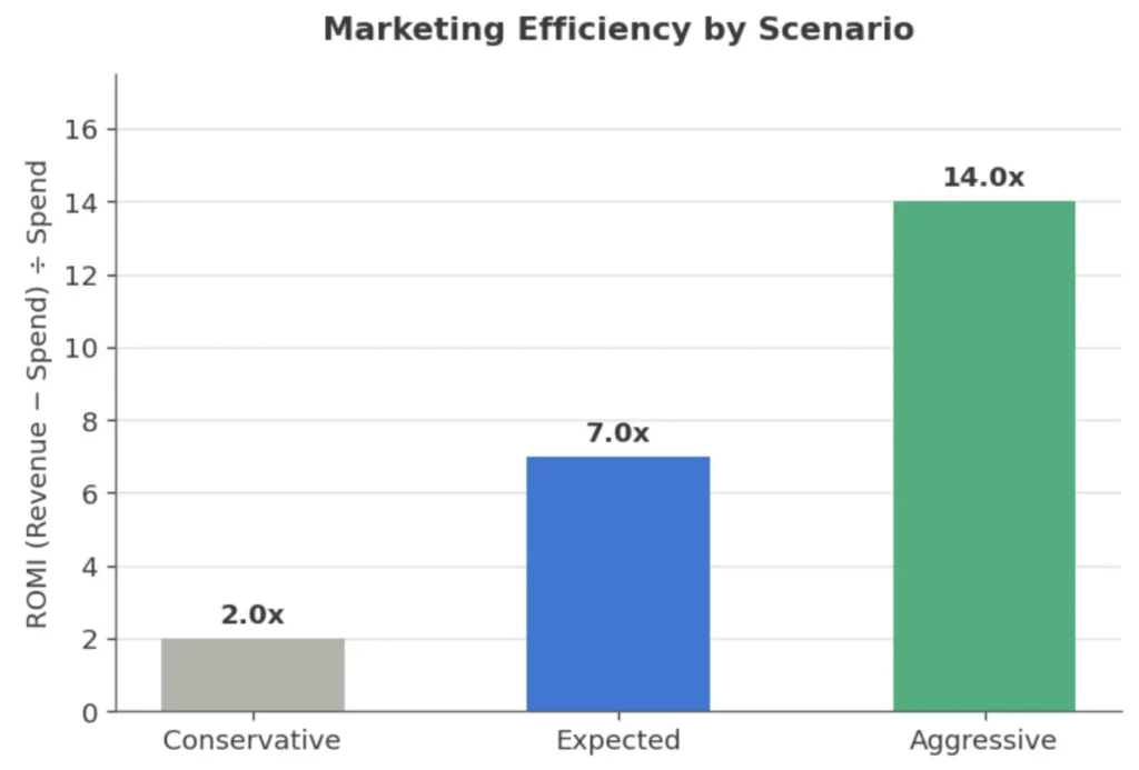 Comparison of Conservative, Expected, and Aggressive forecasting scenarios.