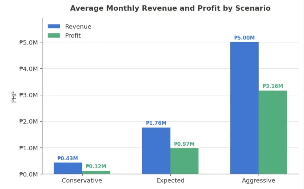 Projected revenue and profit across three forecasting scenarios.